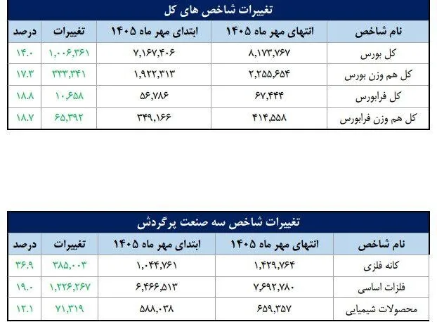 تعداد سهام‌داران فعال بورس به مرز ۲.۲ میلیون کد رسید